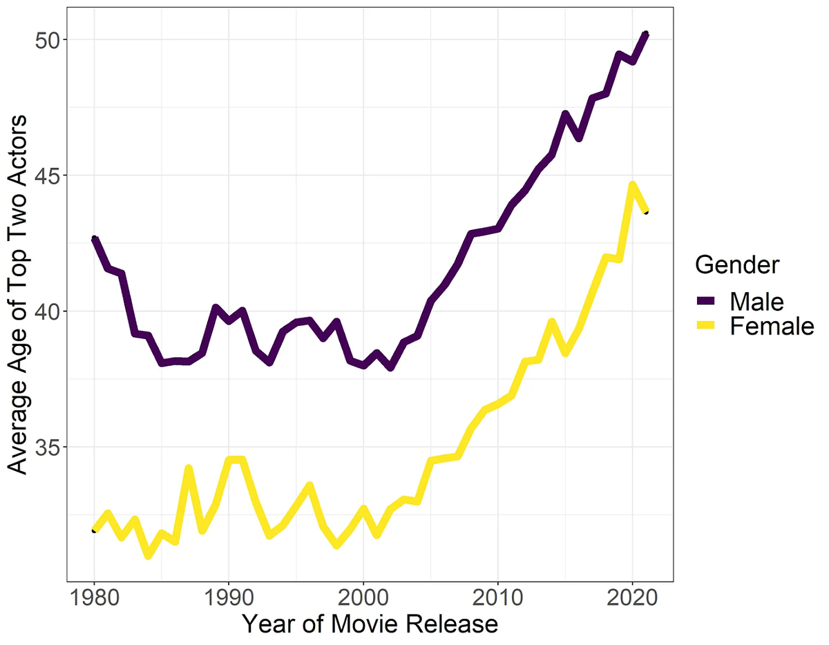 grafico payscale per modelli maschili e femminili