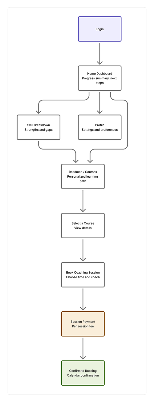 Returning Learner Flow