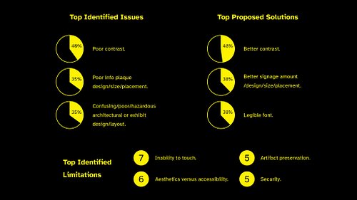 Infographic showing the top identified issues, proposed solutions, and limitations from the semi-structured interviews.