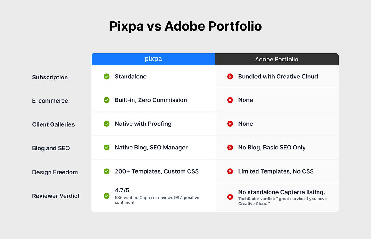 Pixpa vs Adobe Portfolio comparison: Pixpa wins on 6 of 7 axes including standalone subscription, e-commerce, and native client galleries