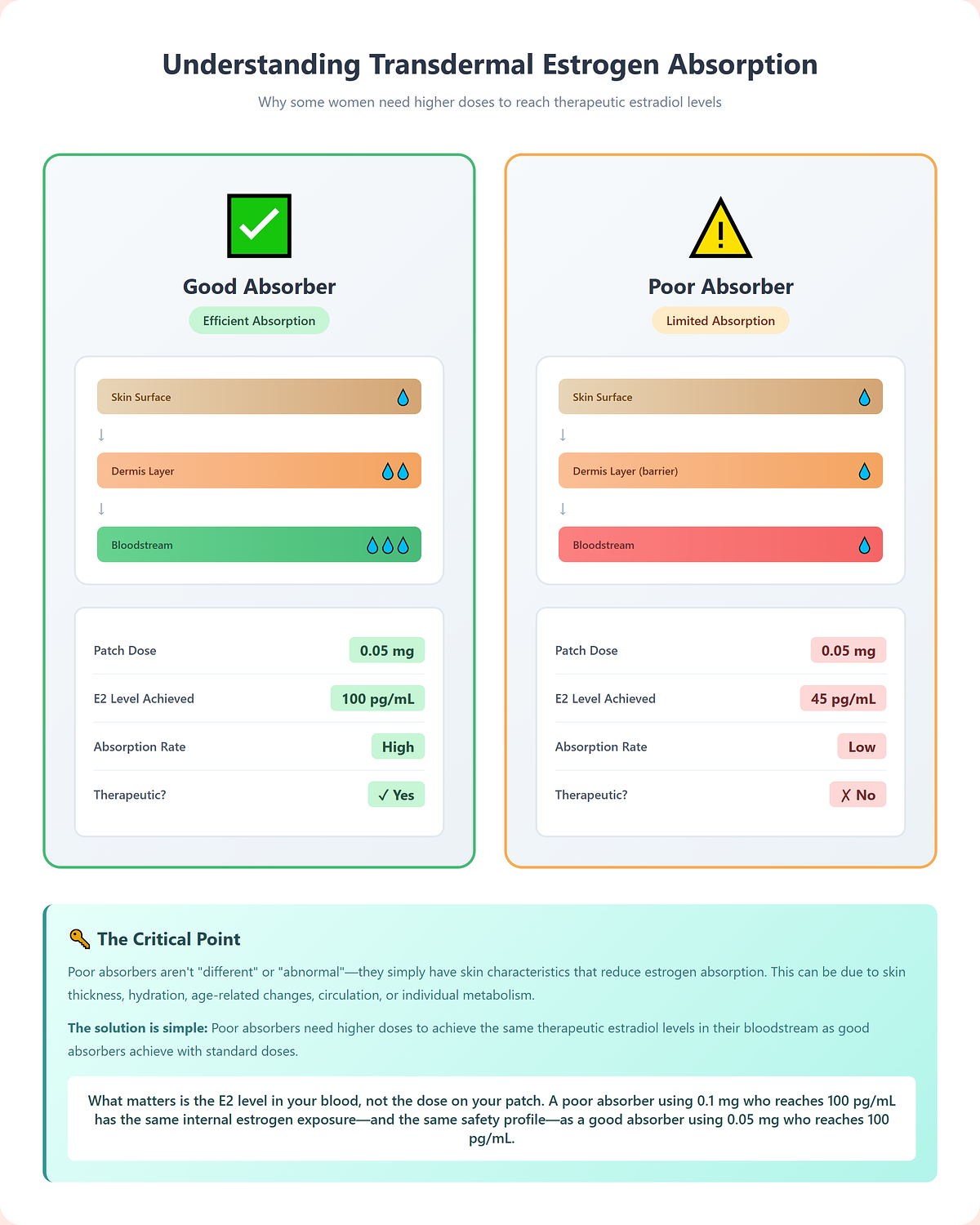 Visual comparison of good versus poor absorption of transdermal estrogen through skin