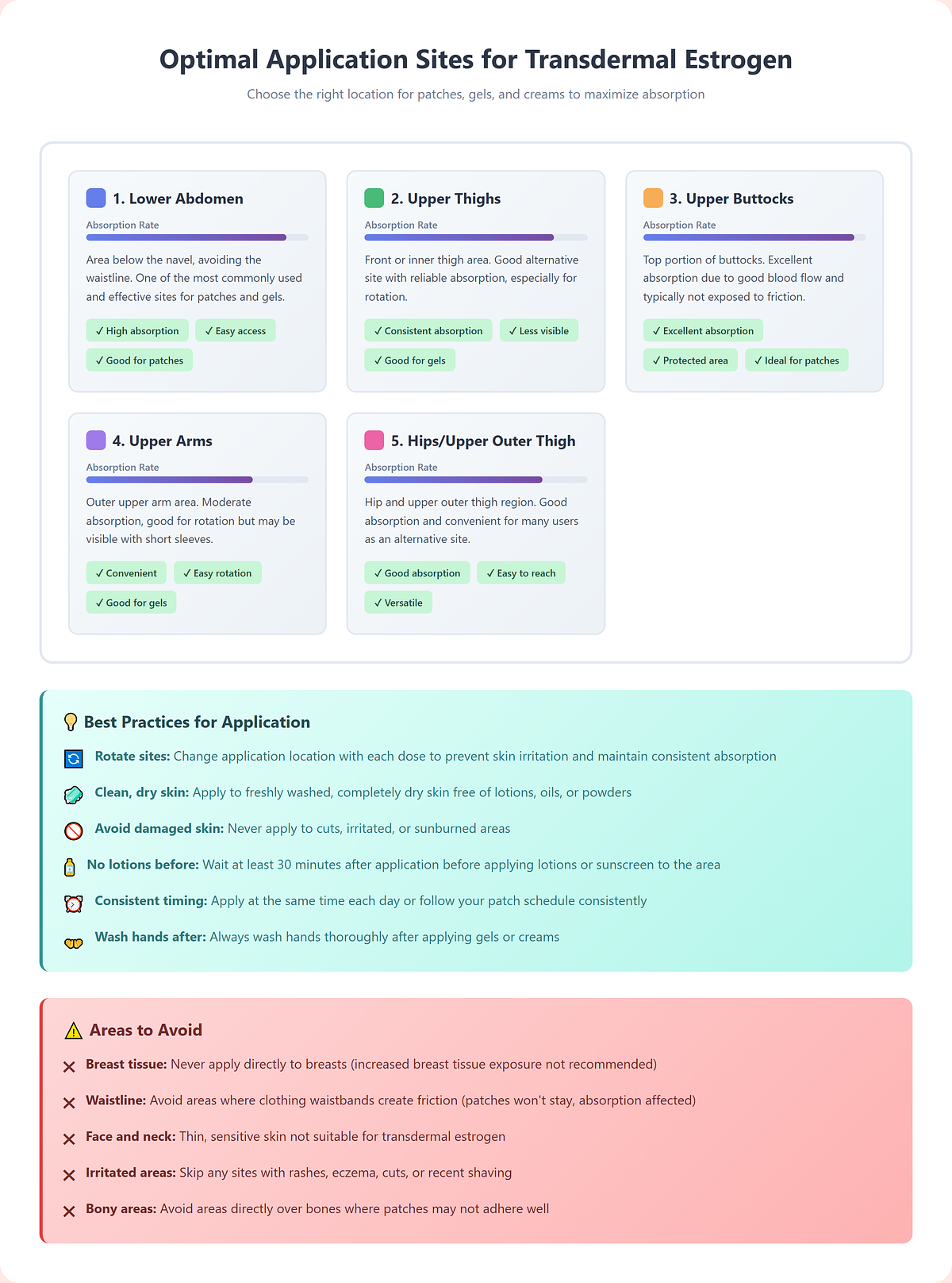 Proper application sites for transdermal estrogen patches and gels to optimize absorption