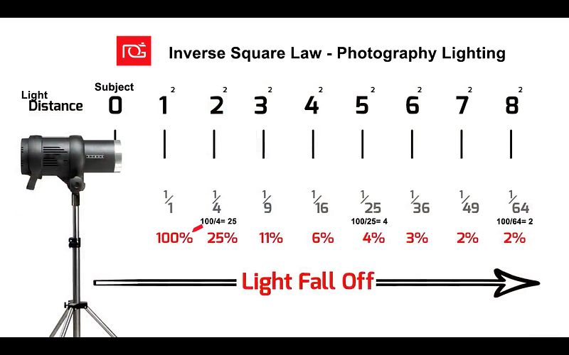Inverse Square Law: How Light Changes with Distance
